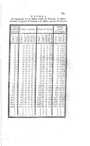 Almanacco per le provincie soggette all'Imp. Regio Governo di Venezia per l'anno ...