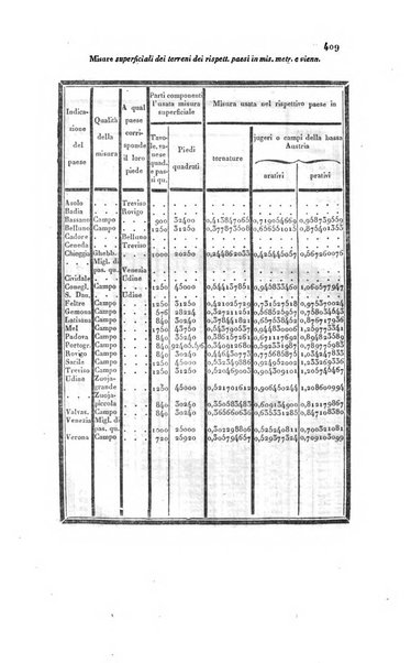 Almanacco per le provincie soggette all'Imp. Regio Governo di Venezia per l'anno ...