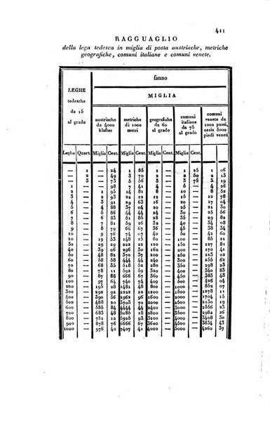 Almanacco per le provincie soggette all'Imp. Regio Governo di Venezia per l'anno ...