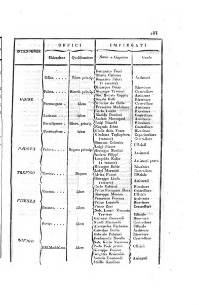 Almanacco per le provincie soggette all'Imp. Regio Governo di Venezia per l'anno ...