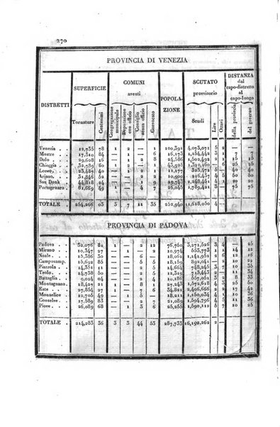 Almanacco per le provincie soggette all'Imp. Regio Governo di Venezia per l'anno ...