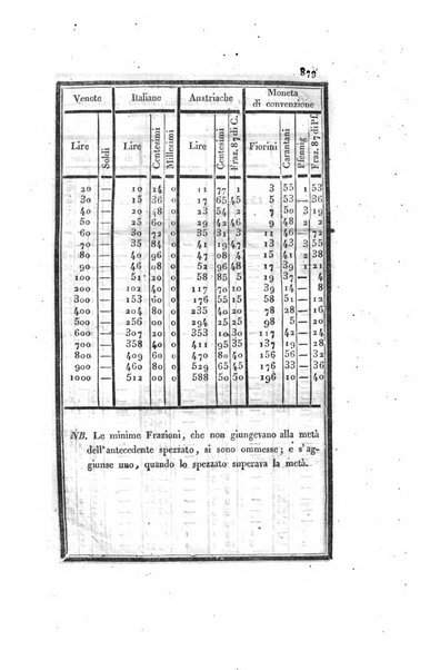 Almanacco per le provincie soggette all'Imp. Regio Governo di Venezia per l'anno ...