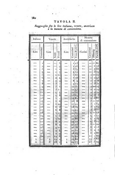 Almanacco per le provincie soggette all'Imp. Regio Governo di Venezia per l'anno ...