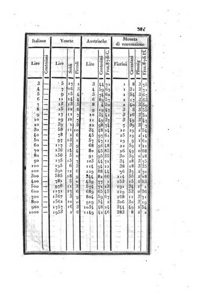 Almanacco per le provincie soggette all'Imp. Regio Governo di Venezia per l'anno ...