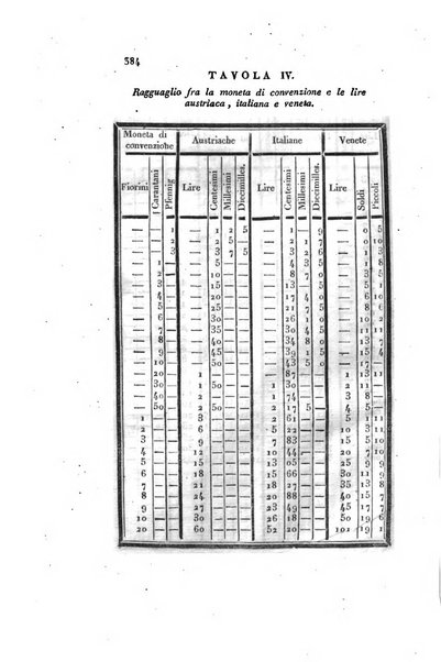 Almanacco per le provincie soggette all'Imp. Regio Governo di Venezia per l'anno ...