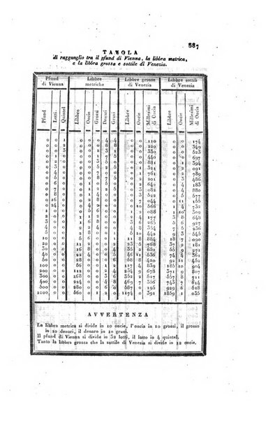 Almanacco per le provincie soggette all'Imp. Regio Governo di Venezia per l'anno ...