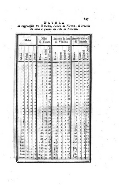 Almanacco per le provincie soggette all'Imp. Regio Governo di Venezia per l'anno ...