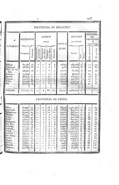 Almanacco per le provincie soggette all'Imp. Regio Governo di Venezia per l'anno ...