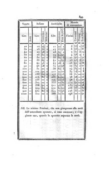 Almanacco per le provincie soggette all'Imp. Regio Governo di Venezia per l'anno ...