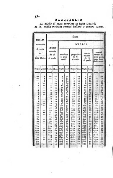 Almanacco per le provincie soggette all'Imp. Regio Governo di Venezia per l'anno ...