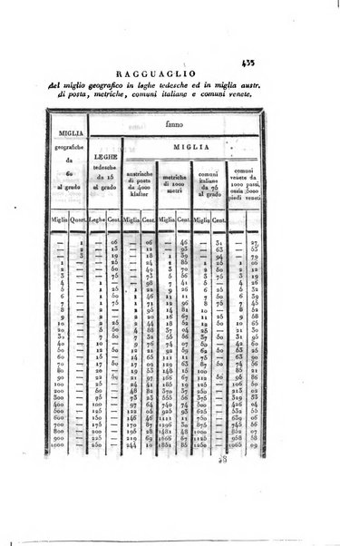 Almanacco per le provincie soggette all'Imp. Regio Governo di Venezia per l'anno ...