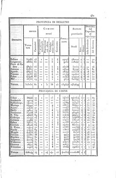 Almanacco per le provincie soggette all'Imp. Regio Governo di Venezia per l'anno ...