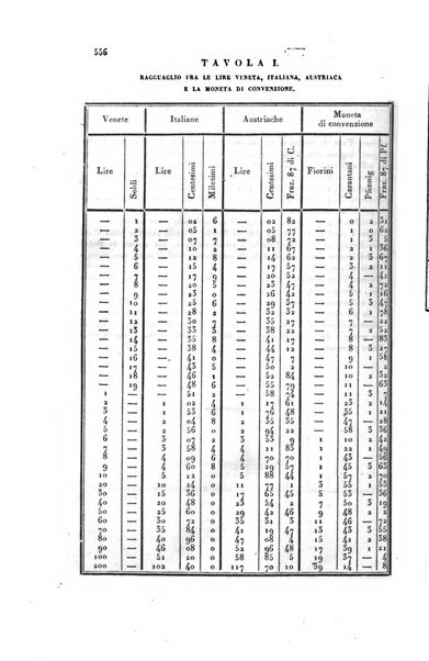 Almanacco per le provincie soggette all'Imp. Regio Governo di Venezia per l'anno ...