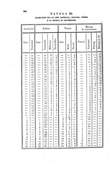 Almanacco per le provincie soggette all'Imp. Regio Governo di Venezia per l'anno ...