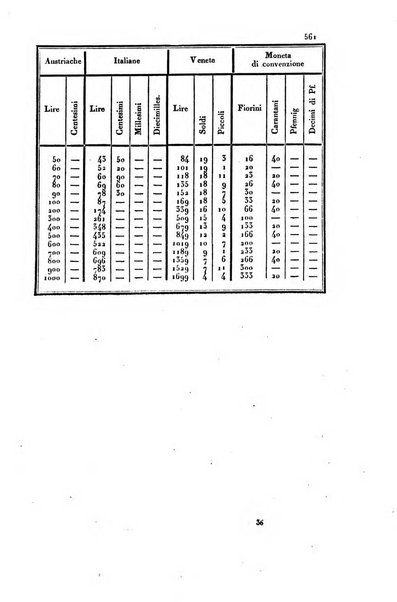 Almanacco per le provincie soggette all'Imp. Regio Governo di Venezia per l'anno ...