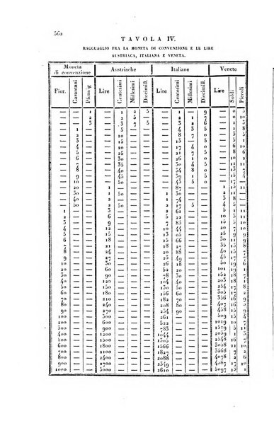 Almanacco per le provincie soggette all'Imp. Regio Governo di Venezia per l'anno ...