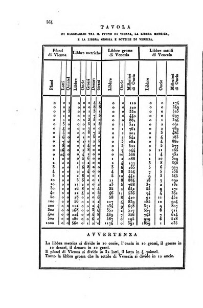 Almanacco per le provincie soggette all'Imp. Regio Governo di Venezia per l'anno ...