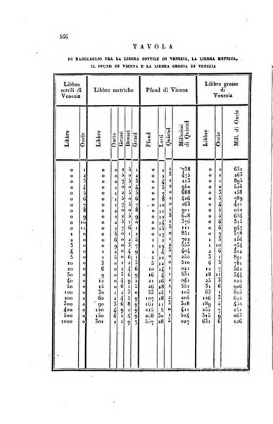 Almanacco per le provincie soggette all'Imp. Regio Governo di Venezia per l'anno ...