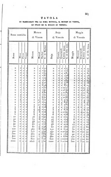 Almanacco per le provincie soggette all'Imp. Regio Governo di Venezia per l'anno ...