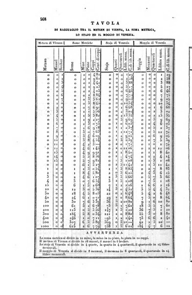 Almanacco per le provincie soggette all'Imp. Regio Governo di Venezia per l'anno ...