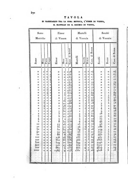 Almanacco per le provincie soggette all'Imp. Regio Governo di Venezia per l'anno ...