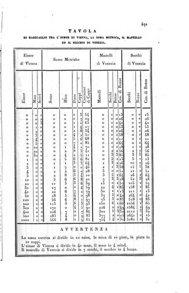 Almanacco per le provincie soggette all'Imp. Regio Governo di Venezia per l'anno ...