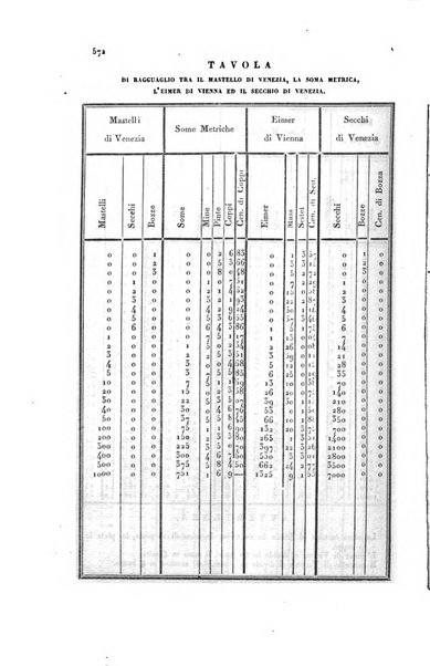 Almanacco per le provincie soggette all'Imp. Regio Governo di Venezia per l'anno ...