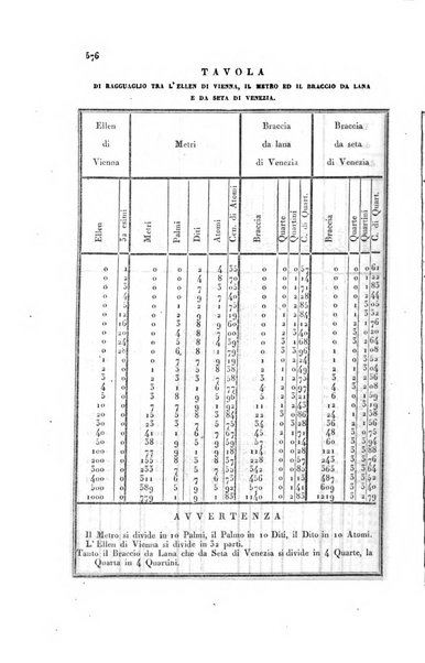 Almanacco per le provincie soggette all'Imp. Regio Governo di Venezia per l'anno ...