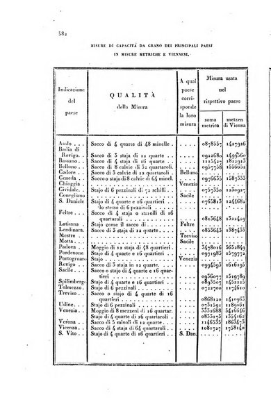 Almanacco per le provincie soggette all'Imp. Regio Governo di Venezia per l'anno ...