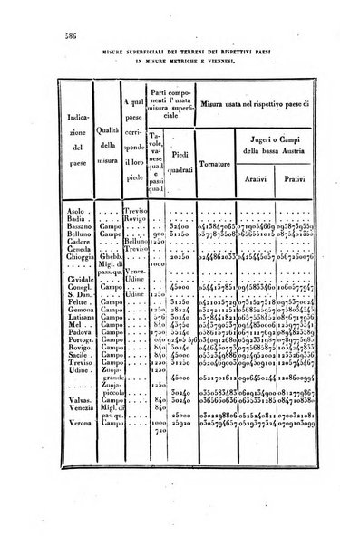 Almanacco per le provincie soggette all'Imp. Regio Governo di Venezia per l'anno ...