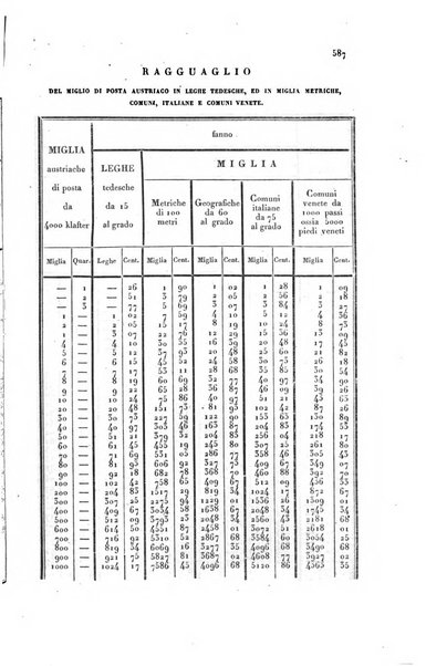 Almanacco per le provincie soggette all'Imp. Regio Governo di Venezia per l'anno ...