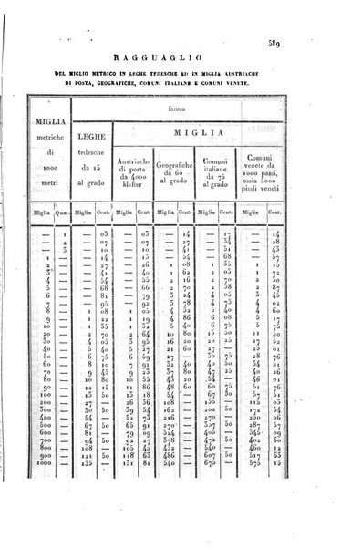 Almanacco per le provincie soggette all'Imp. Regio Governo di Venezia per l'anno ...