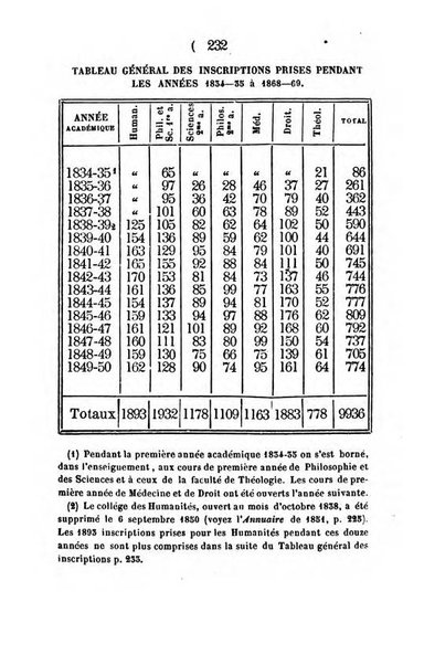 Annuaire de l'Universite Catholique de Louvain