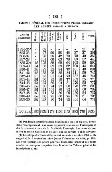 Annuaire de l'Universite Catholique de Louvain