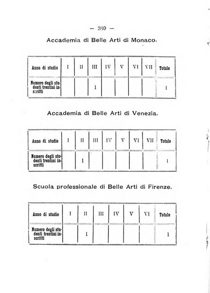 Annuario degli studenti trentini