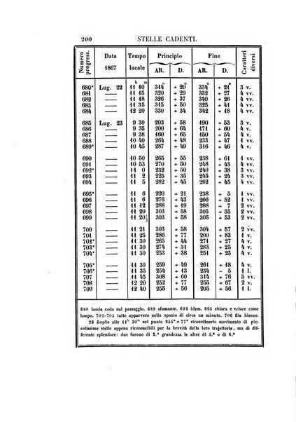 Effemeridi astronomiche di Milano per l'anno ....