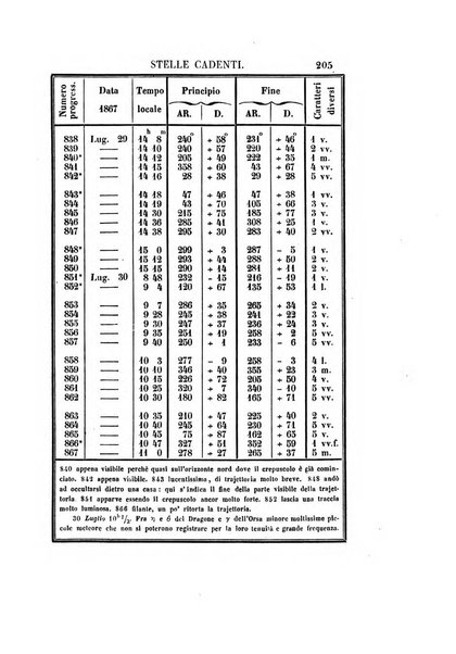 Effemeridi astronomiche di Milano per l'anno ....