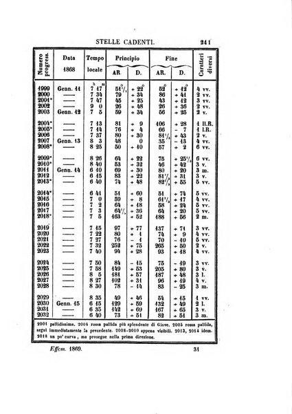 Effemeridi astronomiche di Milano per l'anno ....