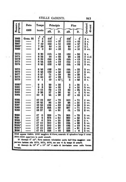 Effemeridi astronomiche di Milano per l'anno ....