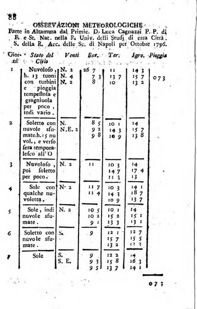 Giornale letterario di Napoli per servire di continuazione all'Analisi ragionata de' libri nuovi