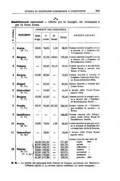 Rivista di discipline carcerarie e correttive