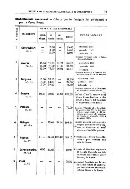 Rivista di discipline carcerarie e correttive