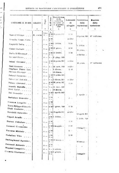 Rivista di discipline carcerarie e correttive