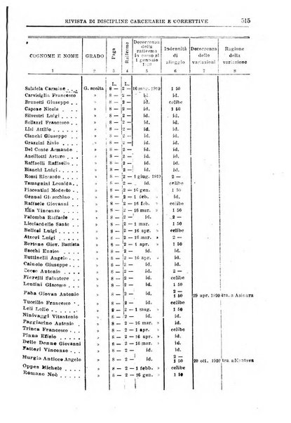 Rivista di discipline carcerarie e correttive