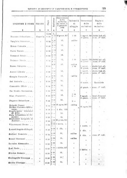 Rivista di discipline carcerarie e correttive