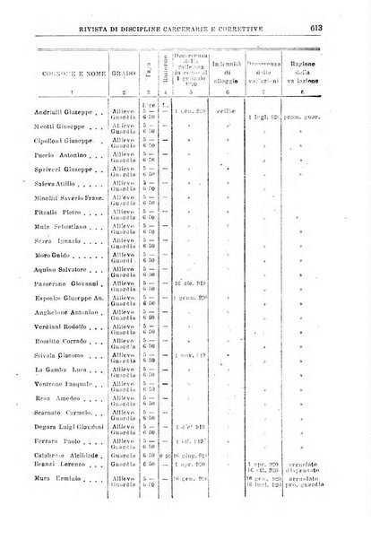 Rivista di discipline carcerarie e correttive