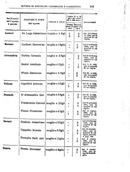 Rivista di discipline carcerarie e correttive