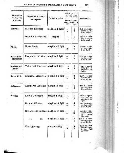 Rivista di discipline carcerarie e correttive