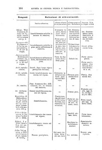 Annali di chimica e di farmacologia