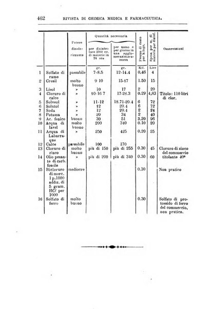 Annali di chimica e di farmacologia